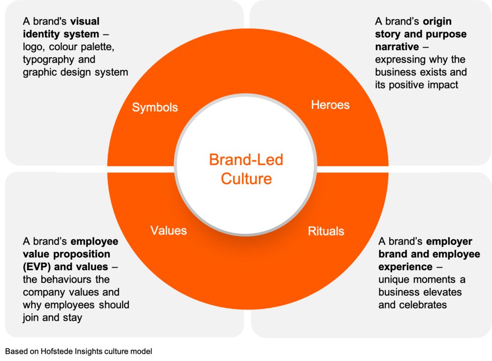 Brand Led Culture Brand Led Culture
