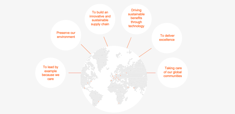 Principle Global Sustainability Goals